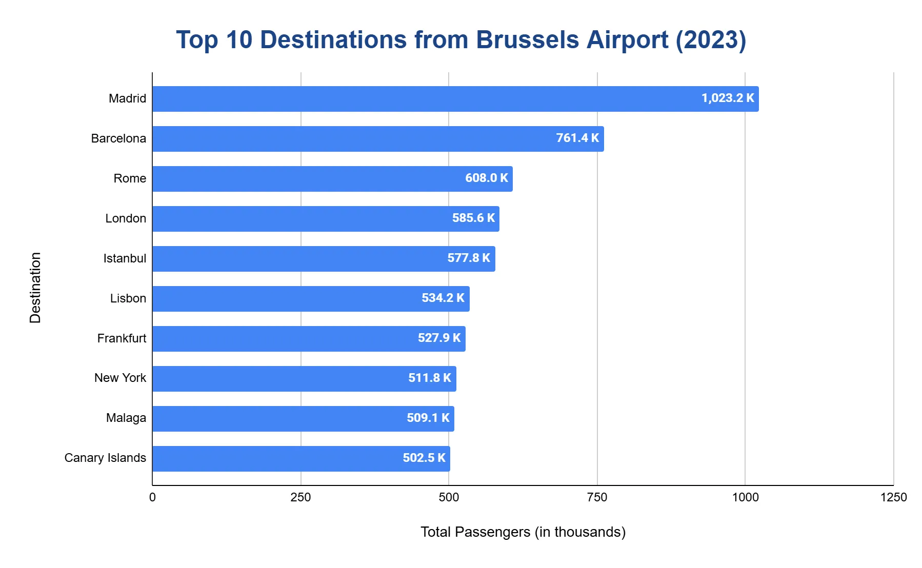 Horizontal bar chart of top 10 destinations from Brussels Airport in 2023, in thousands of passengers, led by Madrid