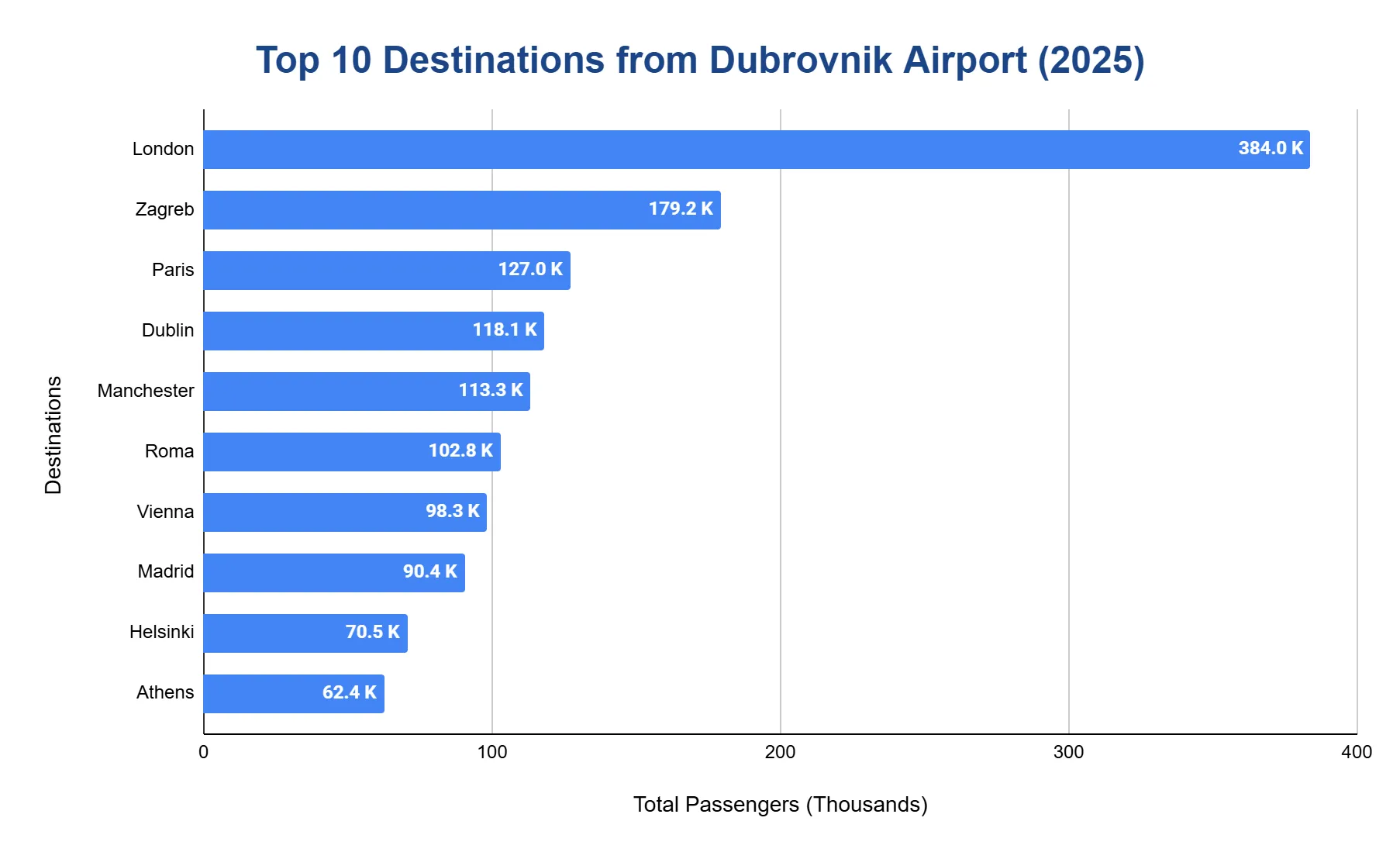 Horizontal bar chart of the top 10 destinations from Dubrovnik Airport in 2025 by passengers, in thousands, led by London.