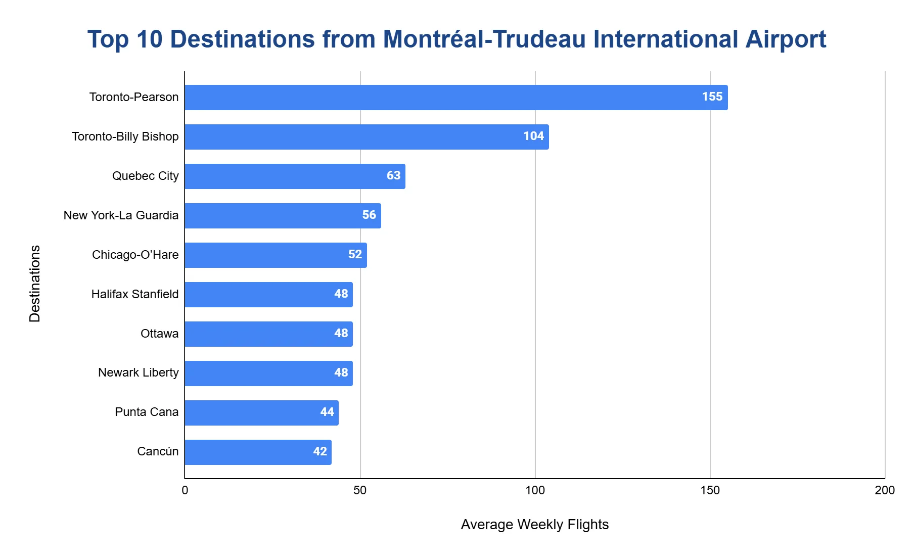 Horizontal bar chart of the top 10 destinations from Montréal-Trudeau by average weekly flights, led by Toronto-Pearson at 155 and ranging down to Cancún at 42.