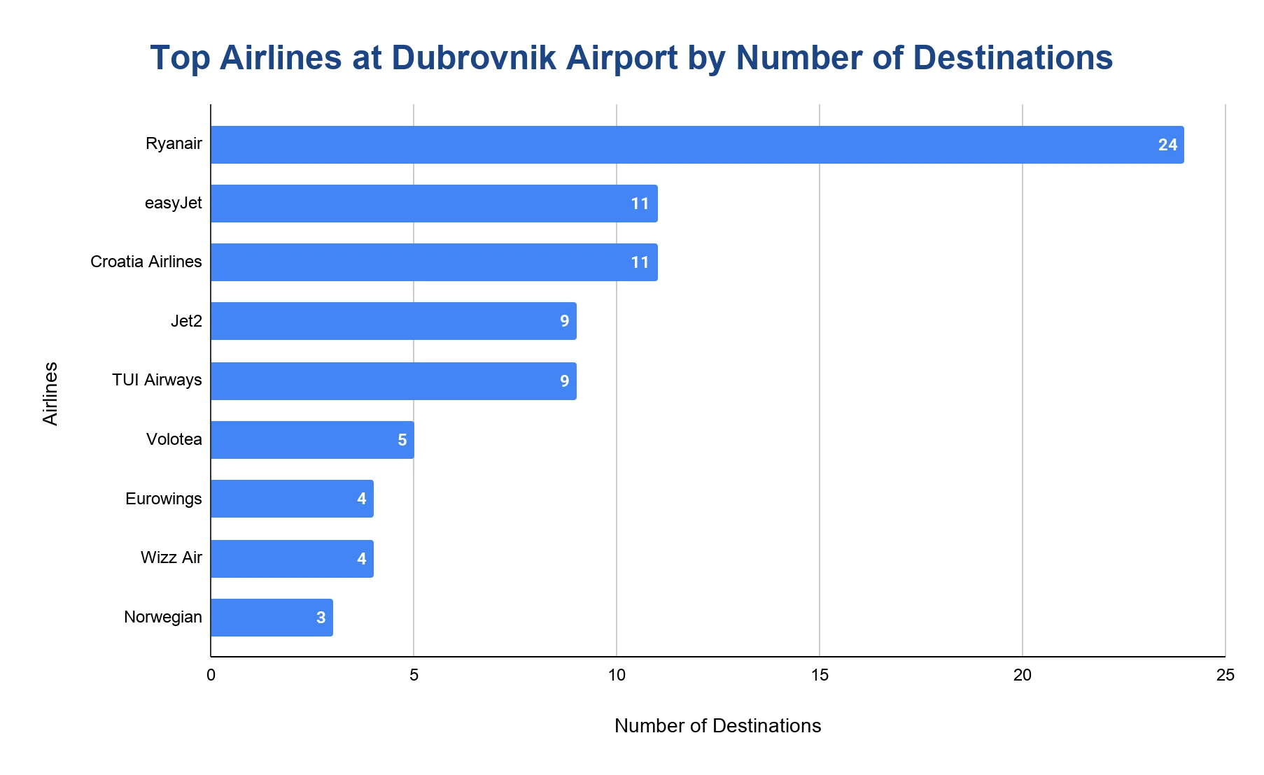 Horizontal bar chart ranking top airlines at Dubrovnik Airport by number of destinations served, led by Ryanair.
