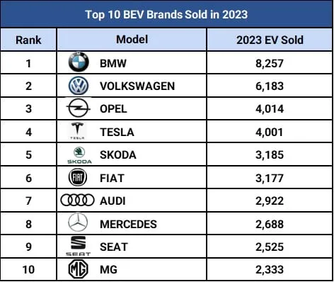 Chart of the top battery electric vehicle brands sold in Germany in 2023