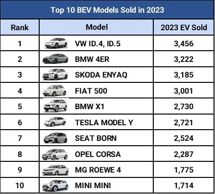 Chart of the top battery electric vehicle models sold in Germany in 2023