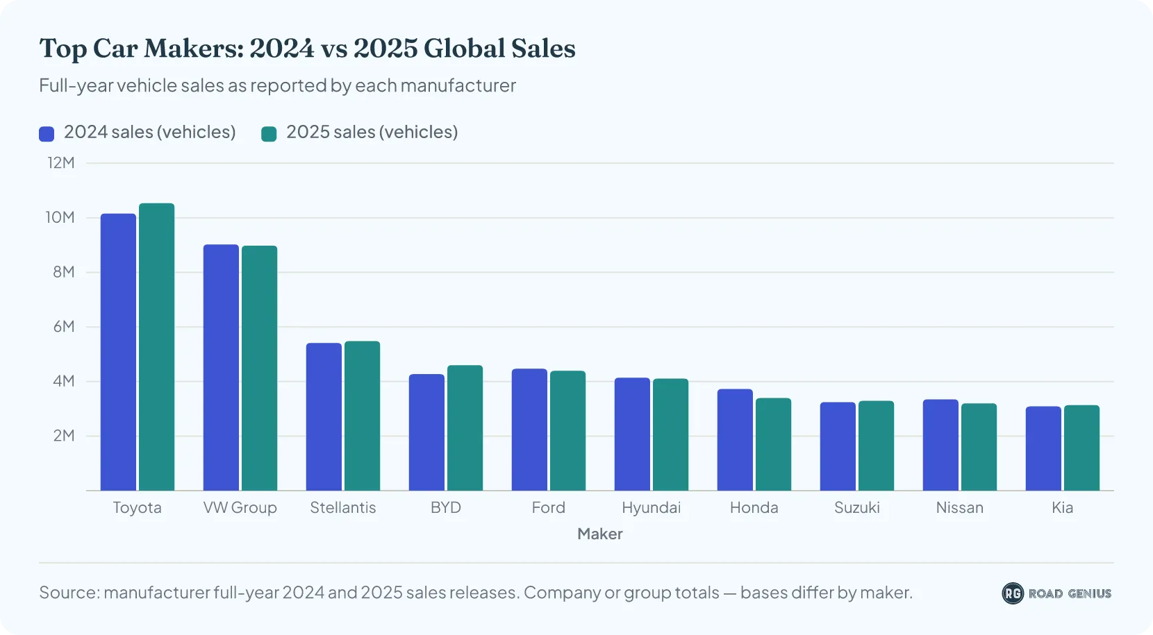 Grouped column chart comparing 2024 and 2025 global vehicle sales for the ten largest car makers, led by Toyota at 10.2 million in 2024 and 10.5 million in 2025.