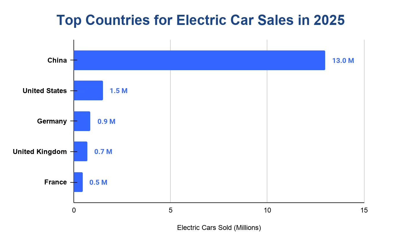 Horizontal bar chart of top countries for electric car sales in 2025: China 13.0M, US 1.5M, Germany 0.9M, UK 0.7M, France 0.5M.