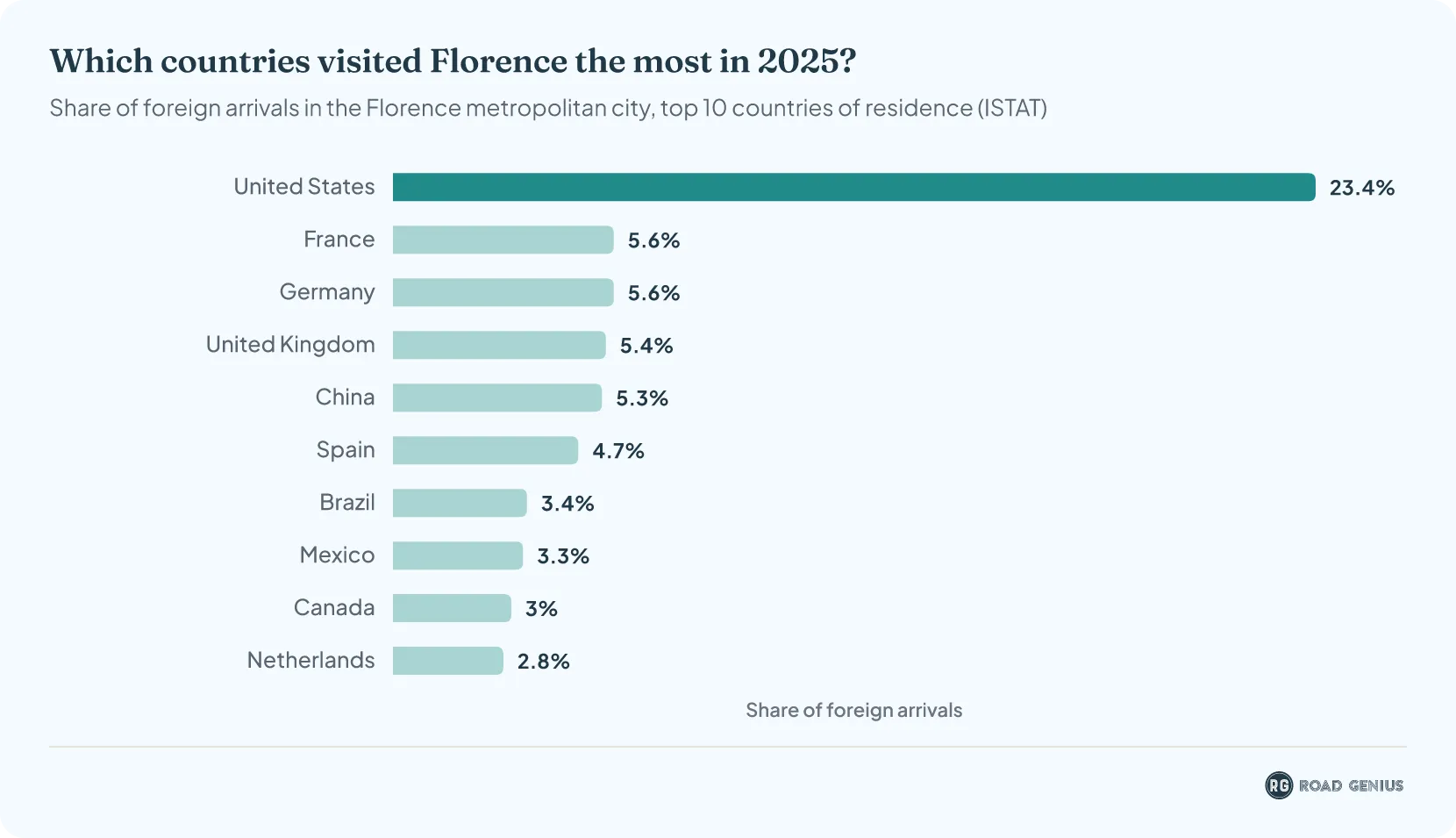 Horizontal bar chart of the share of 2025 foreign arrivals in Florence by visitor country of residence, led by the United States at 23.4%, then France, Germany, the UK and China at about 5% each