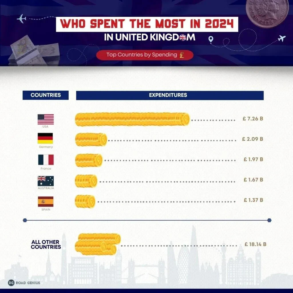 Chart of the top countries by visitor spending in the UK in 2024