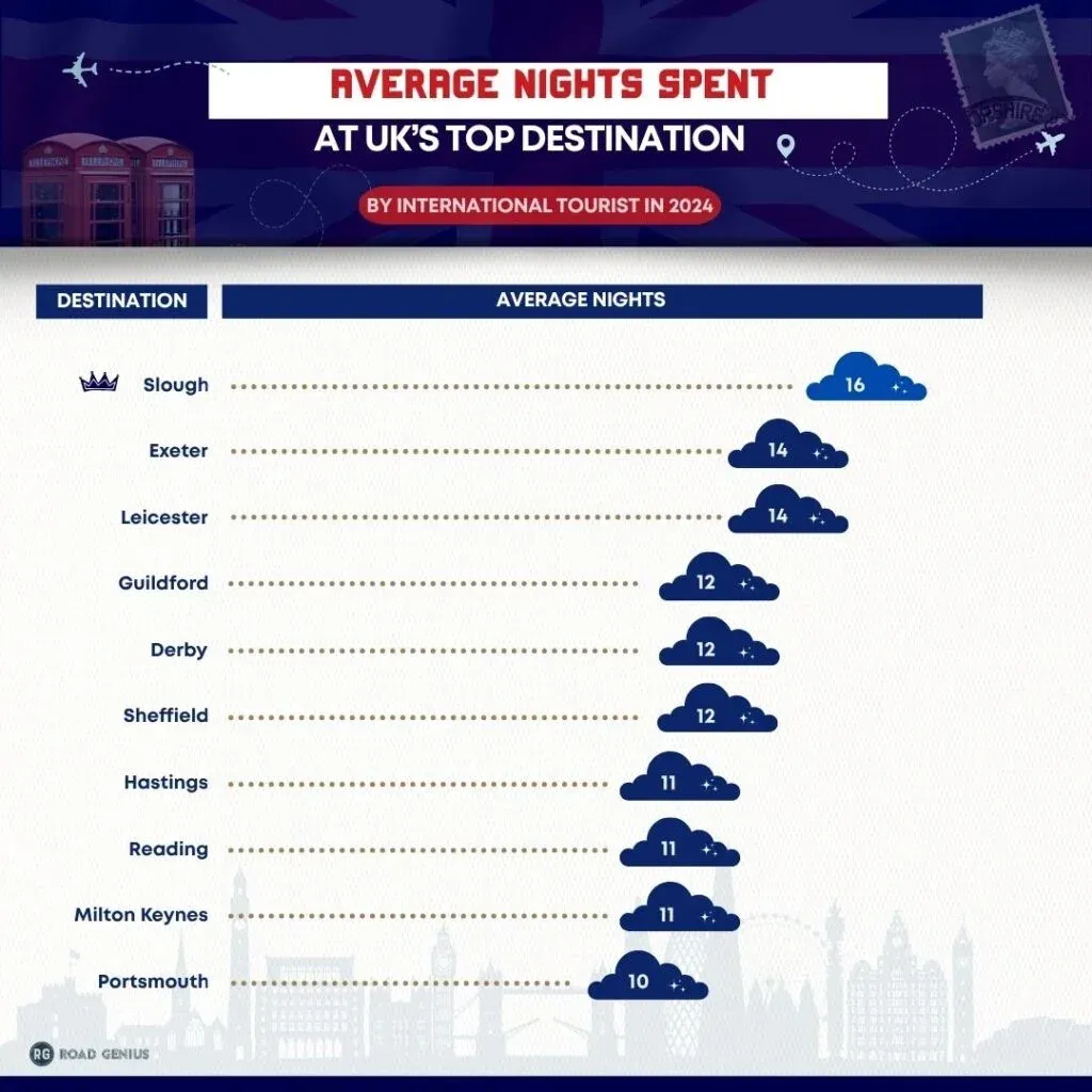 Chart of top UK destinations in 2024 by average nights spent