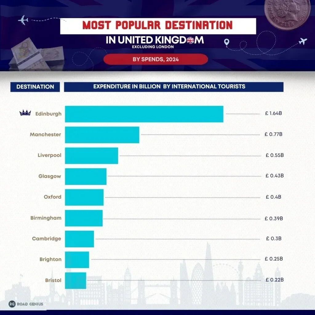 Chart of the top UK destinations in 2024 ranked by visitor spending
