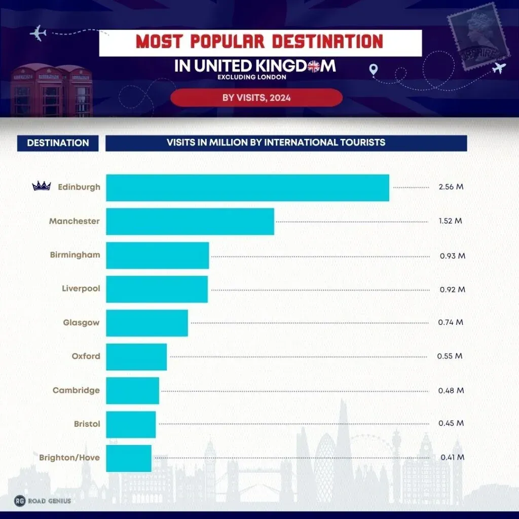 Chart of the top UK destinations in 2024 ranked by visits