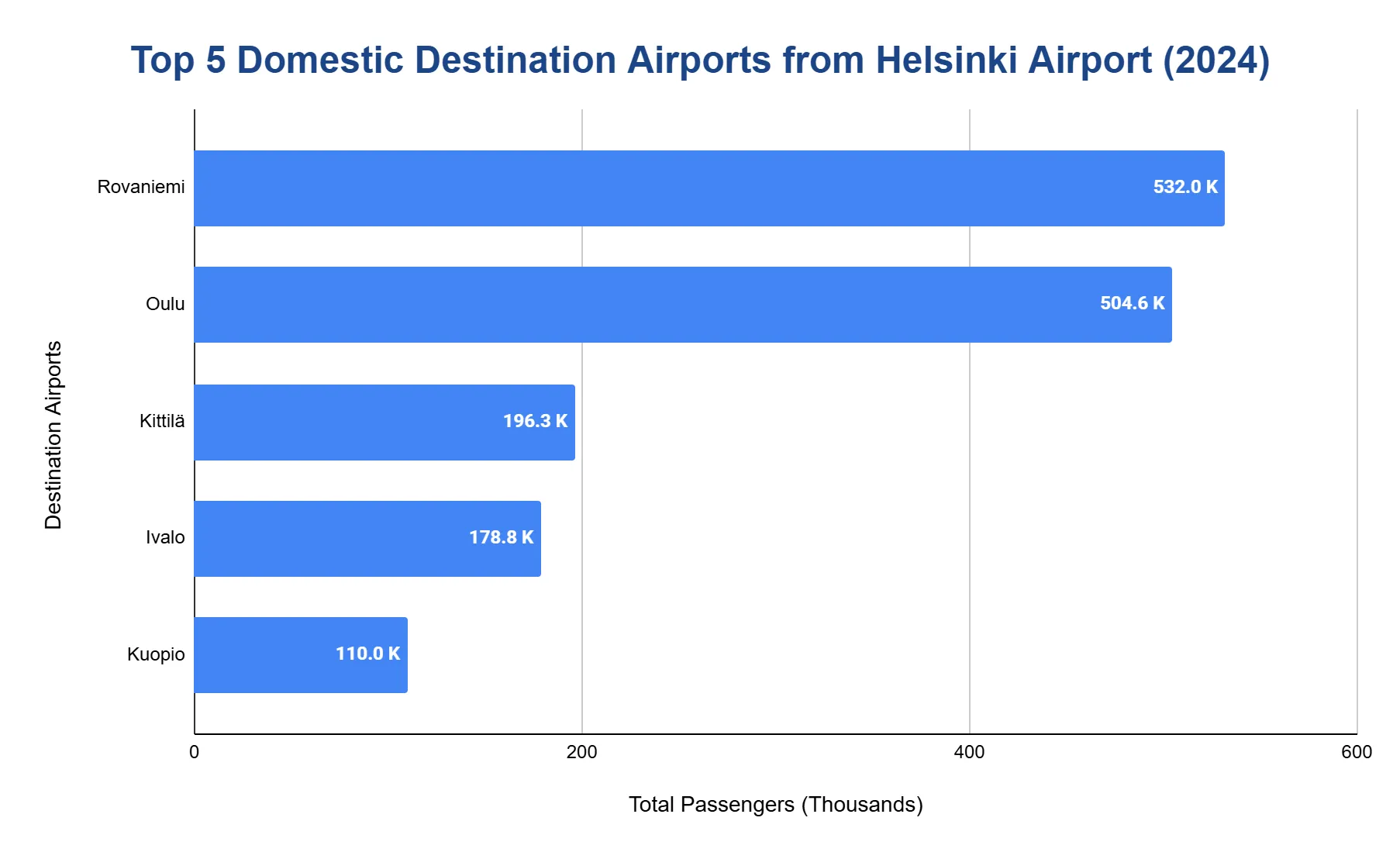 Horizontal bar chart of the top domestic destinations from Helsinki Airport in 2024, led by Rovaniemi and Oulu.
