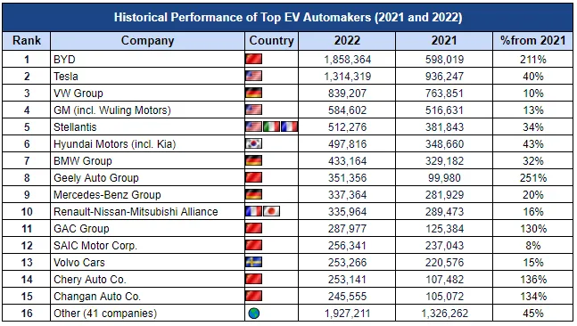 Table ranking top 16 EV automakers by global deliveries in 2021 and 2022, with BYD leading at 1,858,364 units in 2022 (up 211% from 2021), followed by Tesla at 1,314,319 units (up 40%)