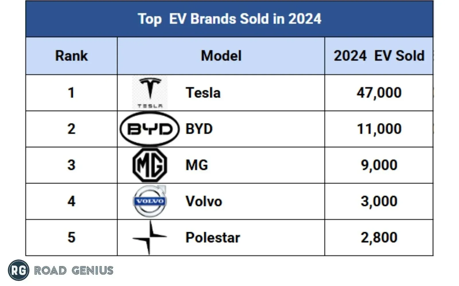 Ranked table graphic of the top five EV brands sold in Australia in 2024 with unit sales
