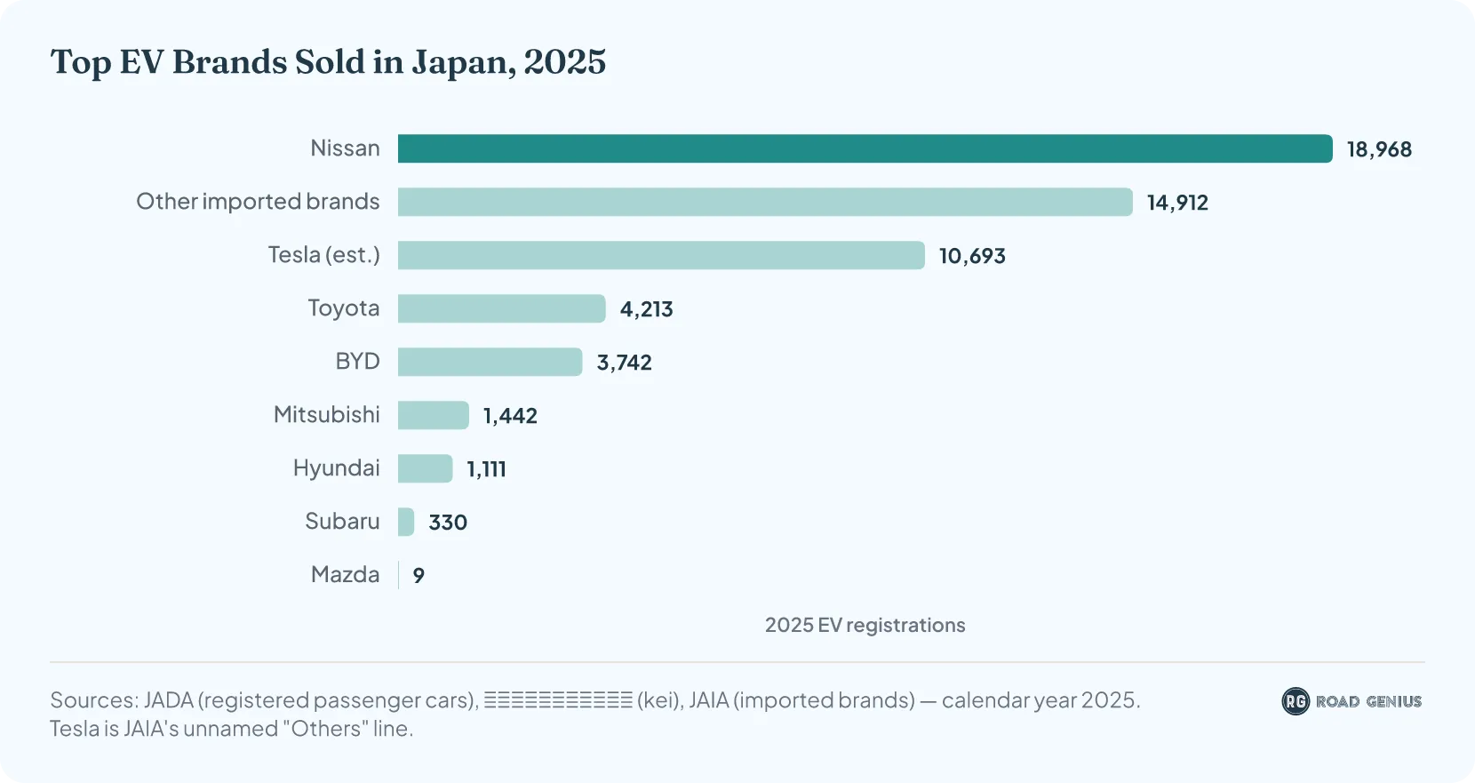Horizontal bar chart ranking brands by battery-electric passenger cars sold in Japan in 2025: Nissan 18,968; other imported brands 14,912; Tesla 10,693 (estimated); Honda 5,257; Toyota 4,213; BYD 3,742; Mitsubishi 1,442; Hyundai 1,111; Subaru 330; Mazda 9.