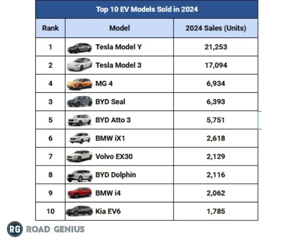 Ranked table graphic of the top 10 EV models sold in Australia in 2024 with unit sales