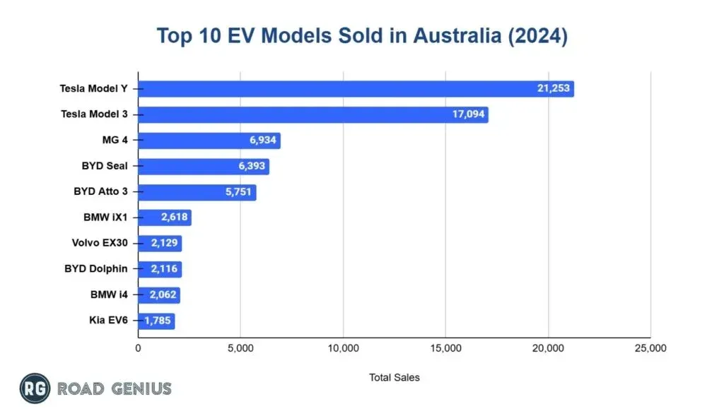 Bar chart of the top 10 EV models sold in Australia in 2024