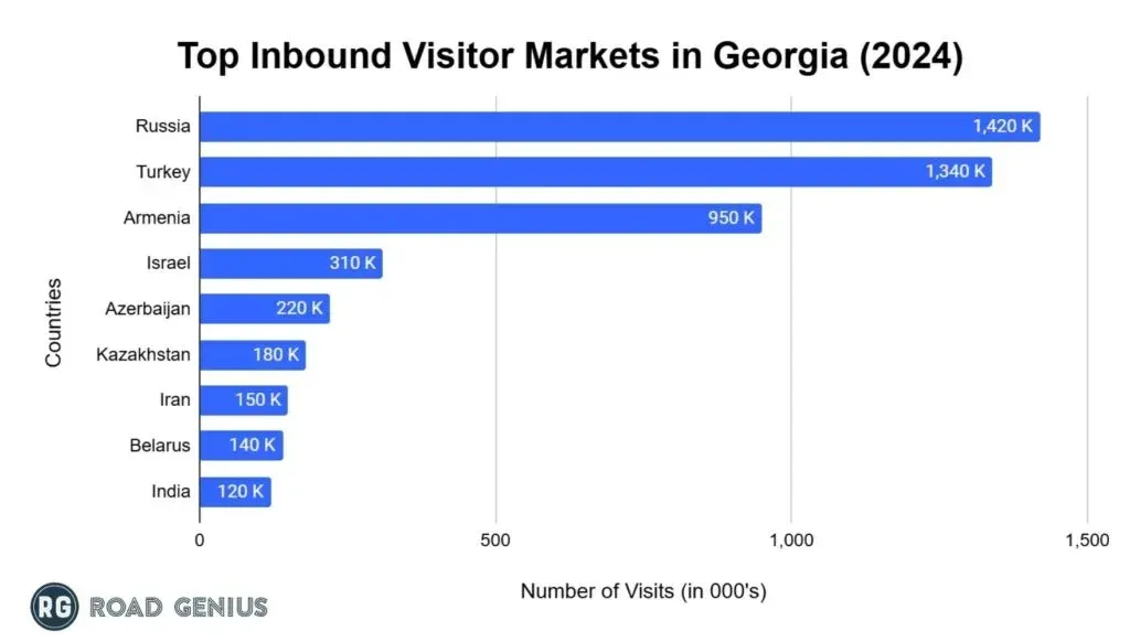Bar chart of the top inbound markets to Georgia by visitor arrivals in 2024