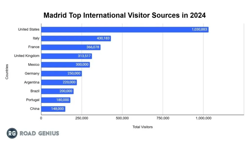 Chart of top inbound markets by visitor arrivals in Madrid in 2024
