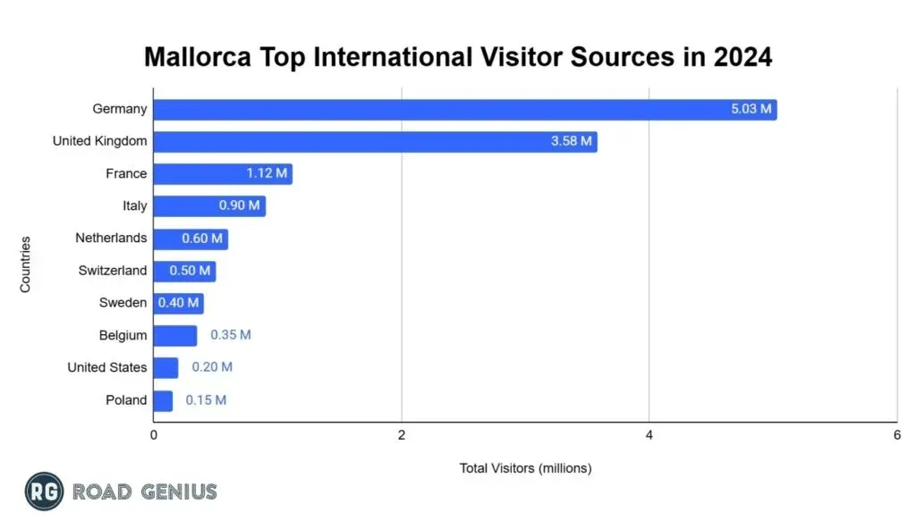 Horizontal bar chart ranking Mallorca top international visitor source countries in 2024, led by Germany and the United Kingdom