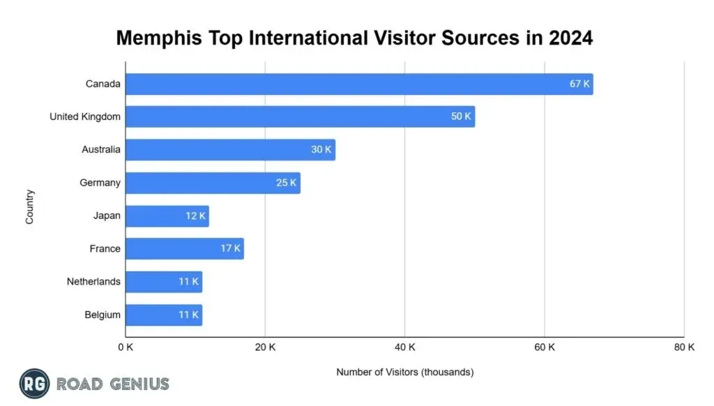 Horizontal bar chart of Memphis top international visitor source countries in 2024, in thousands of visitors