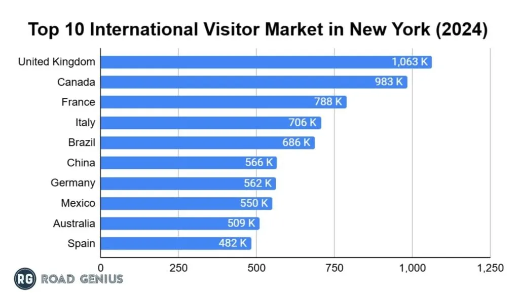 Bar chart of the top inbound markets by visitor arrivals in New York in 2024