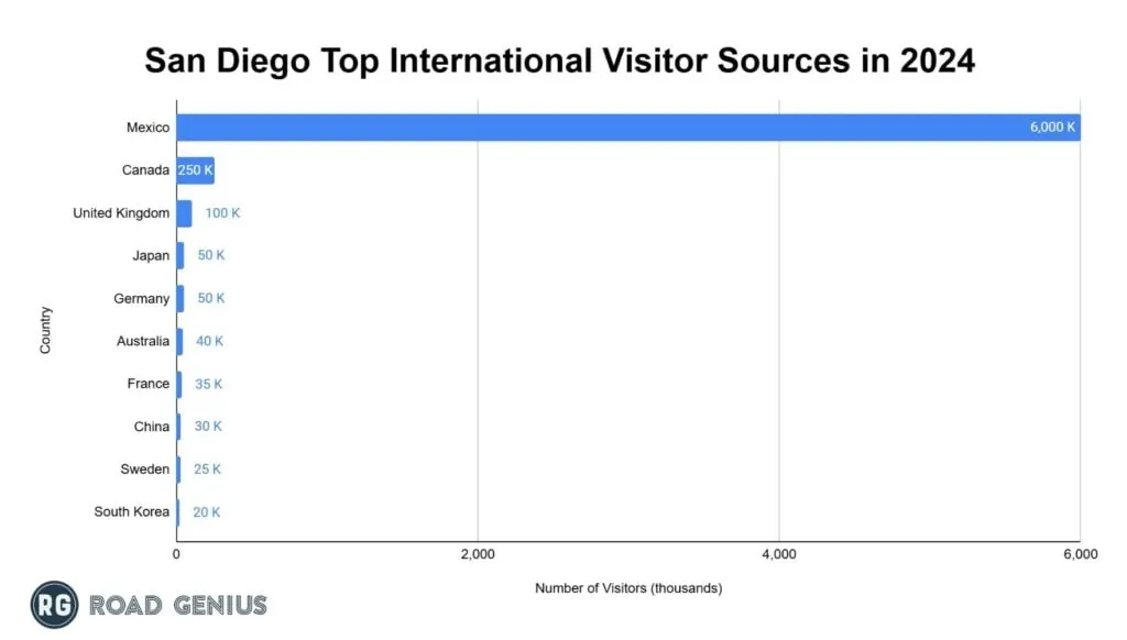 Chart of top international inbound markets by visitor arrivals to San Diego in 2024