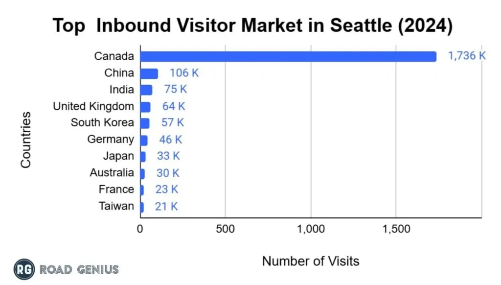 Chart of top inbound markets by visitor arrivals in Seattle in 2024