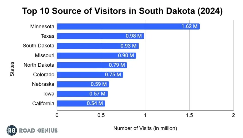 Chart of top inbound markets by visitor arrivals to South Dakota in 2024