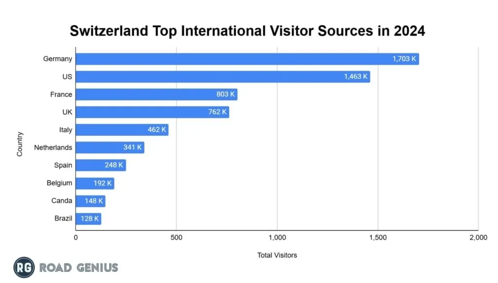 Chart of top inbound markets to Switzerland by visitor arrivals