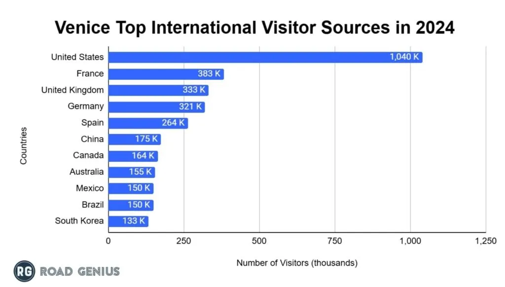 Horizontal bar chart of Venice's top international visitor source countries in 2024, led by the United States with 1,040K visitors.