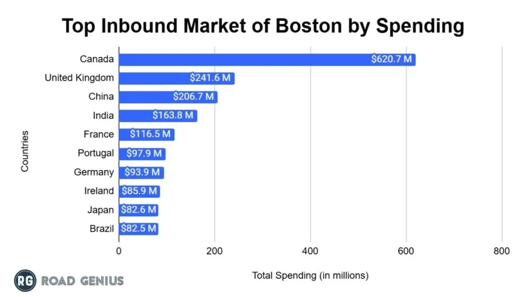 Bar chart of top inbound markets by international visitor spending in Boston in 2024