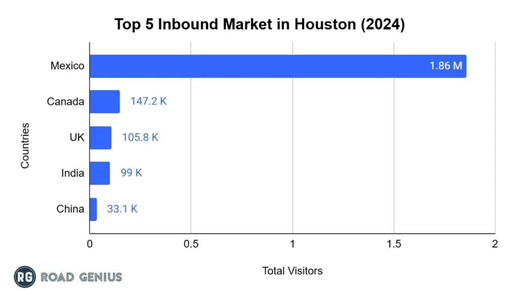 Horizontal bar chart of the top five inbound visitor markets for Houston in 2024