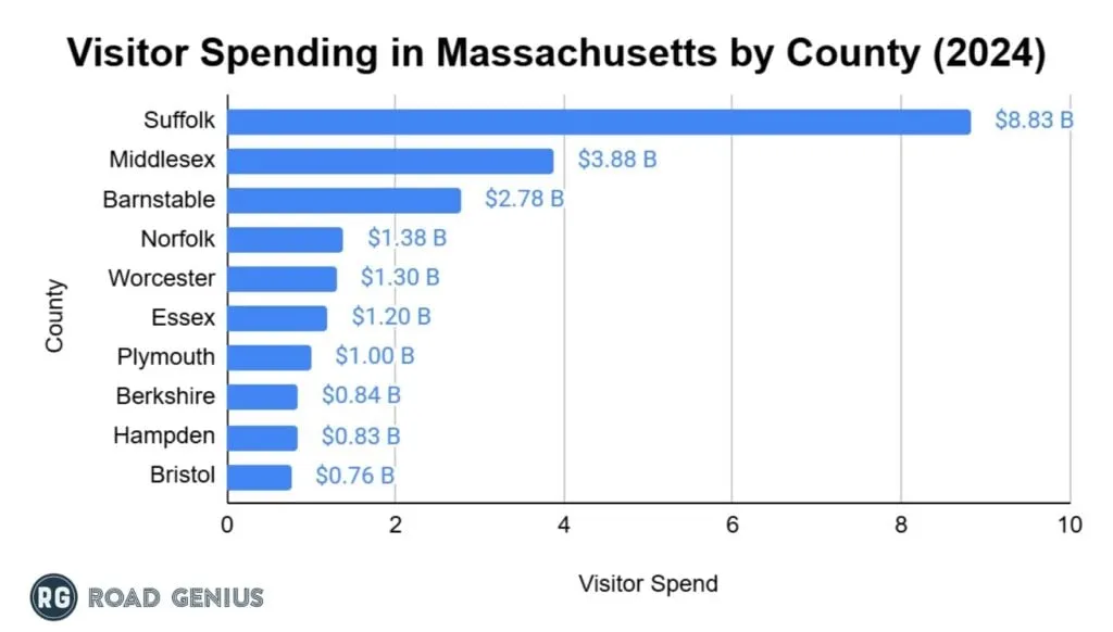 Horizontal bar chart of 2024 visitor spending by Massachusetts county: Suffolk $8.83B, Middlesex $3.88B, Barnstable $2.78B, Norfolk $1.38B, Worcester $1.30B, Essex $1.20B, Plymouth $1.00B, Berkshire $0.84B, Hampden $0.83B, Bristol $0.76B