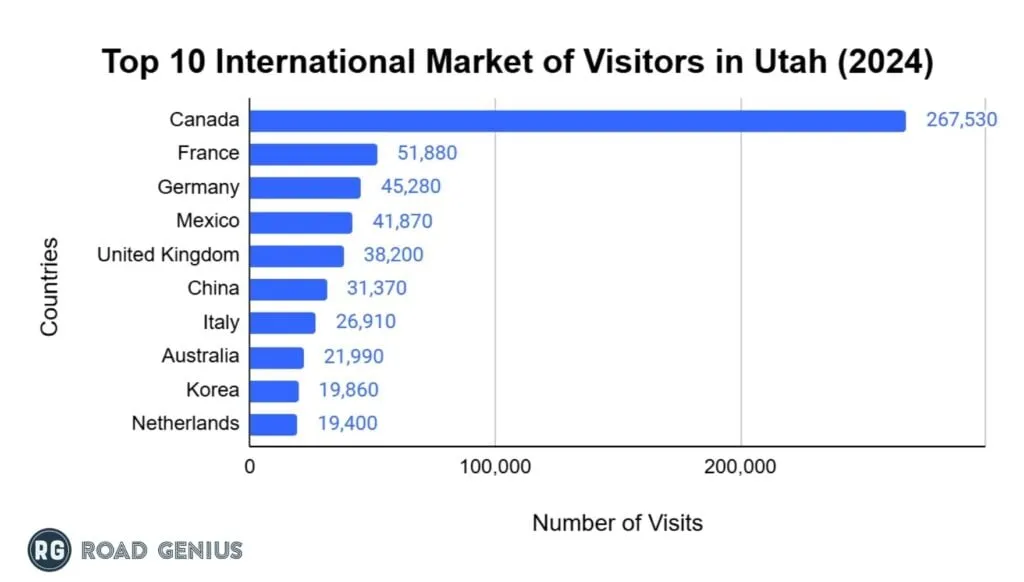 Horizontal bar chart of the top 10 international source markets for visitors to Utah in 2024