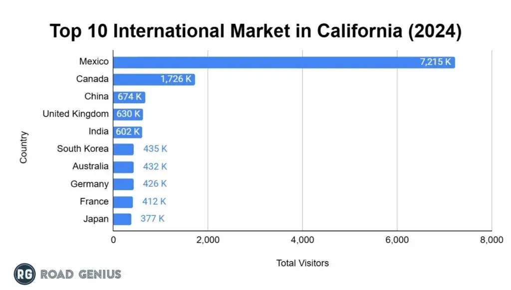 Horizontal bar chart of the top 10 international visitor markets for California in 2024