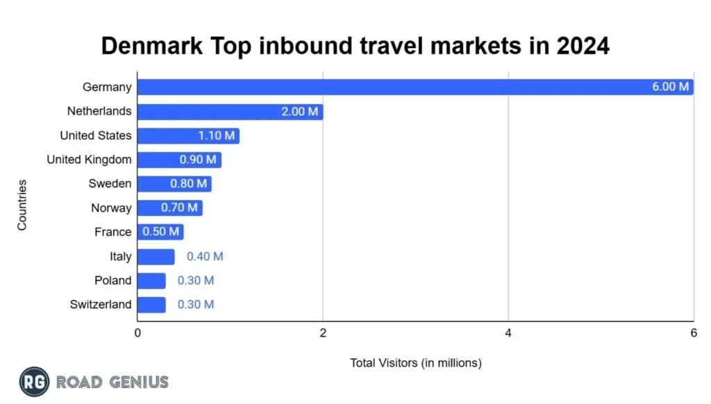 Chart of Denmark's top international source markets by visitors in 2024.