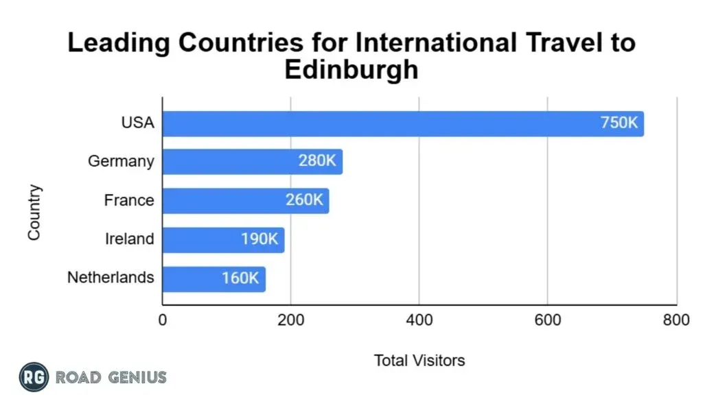 Chart of the top inbound visitor markets for Edinburgh in 2024