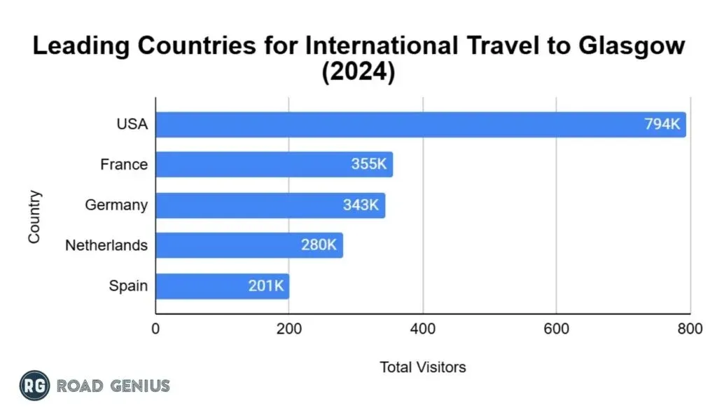 Bar chart of the top inbound markets for Glasgow in 2024