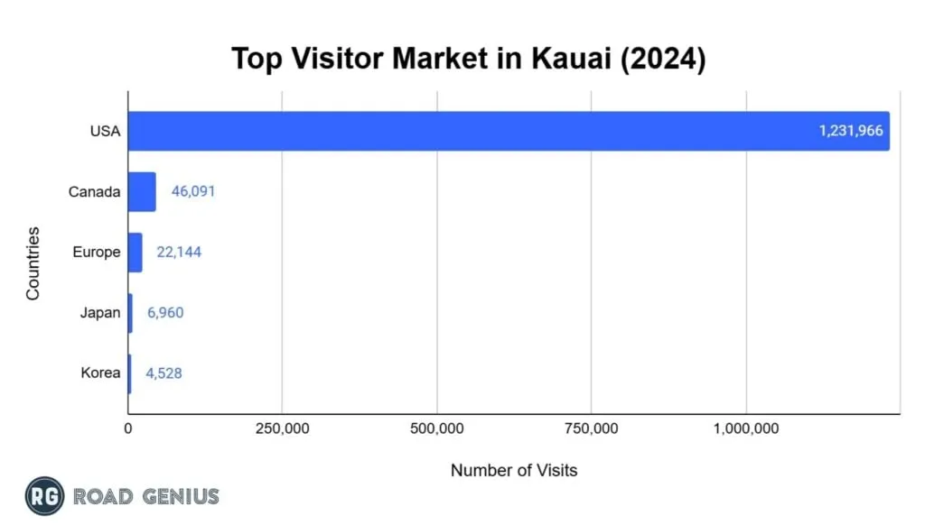 Chart of the top inbound visitor markets to Kauai in 2024 by number of visits