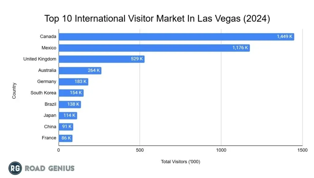 Chart of the top inbound international markets for Las Vegas in 2024