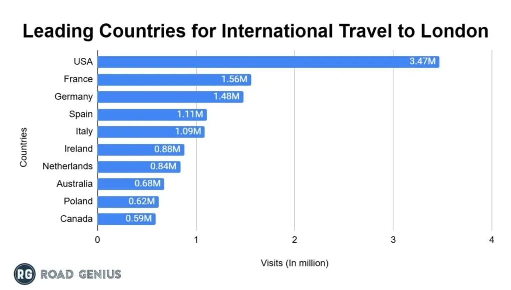 Chart of the top inbound markets for London in 2024