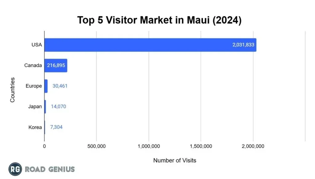 Horizontal bar chart ranking the top five visitor source markets for Maui in 2024 by number of visits
