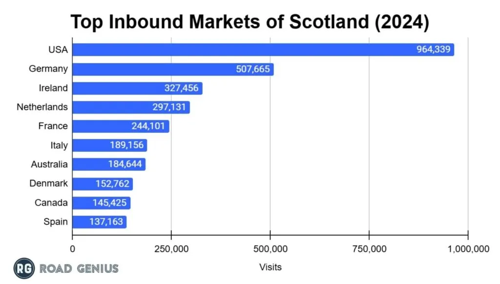 Bar chart of Scotland top ten inbound visitor markets in 2024