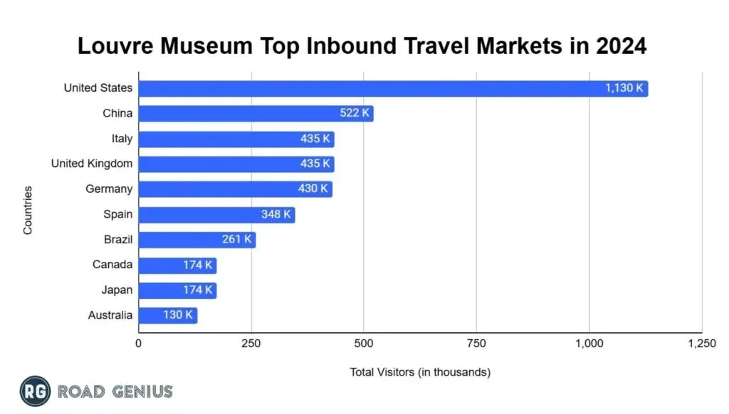 Horizontal bar chart ranking the top ten inbound source countries for Louvre Museum visitors in 2024, in thousands of visitors