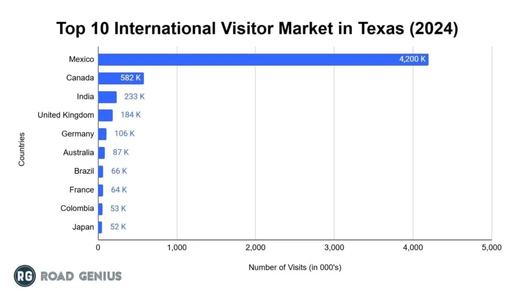 Bar chart of top inbound source markets by visitor arrivals in Texas in 2024