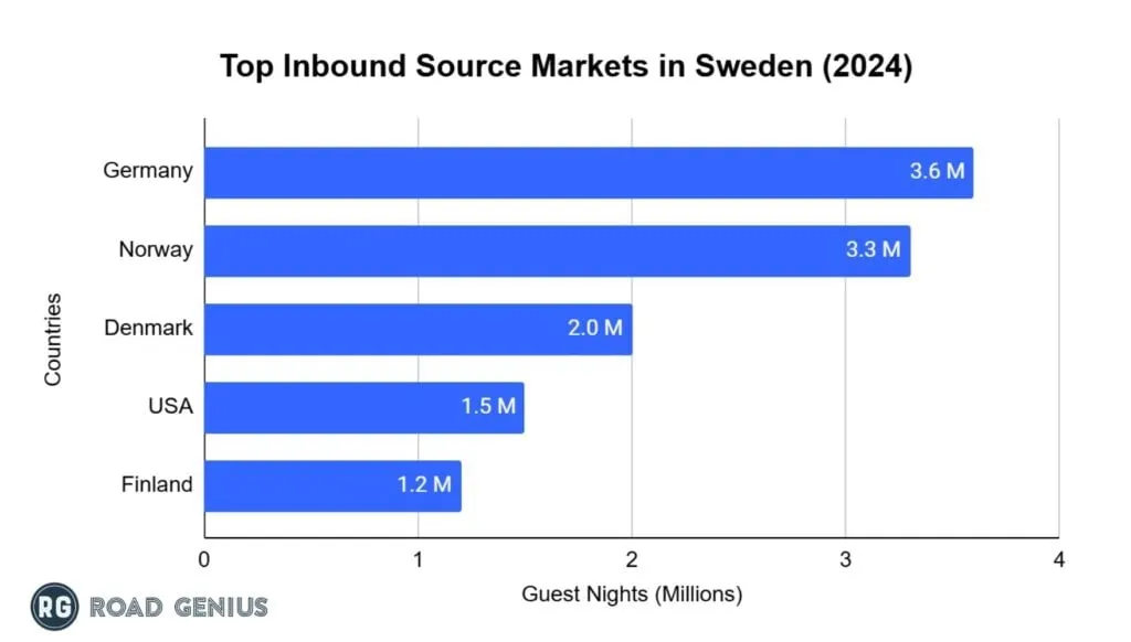 Bar chart of top inbound tourist markets in Sweden in 2024 by guest nights