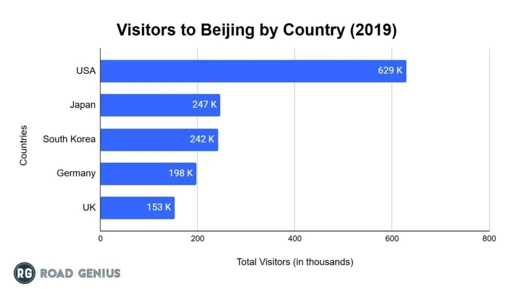 Top inbound tourist markets of Beijing