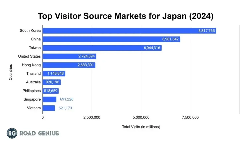 Bar chart of the top visitor source markets for Japan in 2024