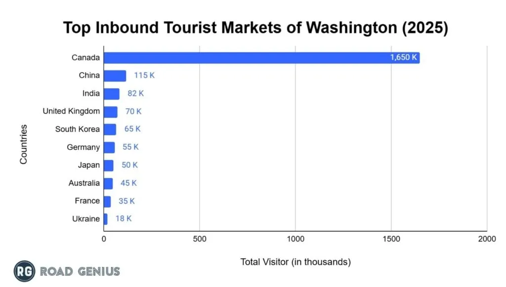 Chart: top inbound tourist markets of Washington, 2025