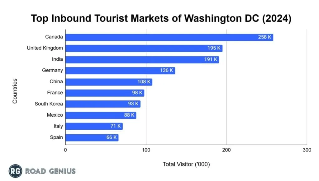 Horizontal bar chart of the top ten inbound tourist markets of Washington DC in 2024, led by Canada with 258,000 visitors ahead of the United Kingdom and India