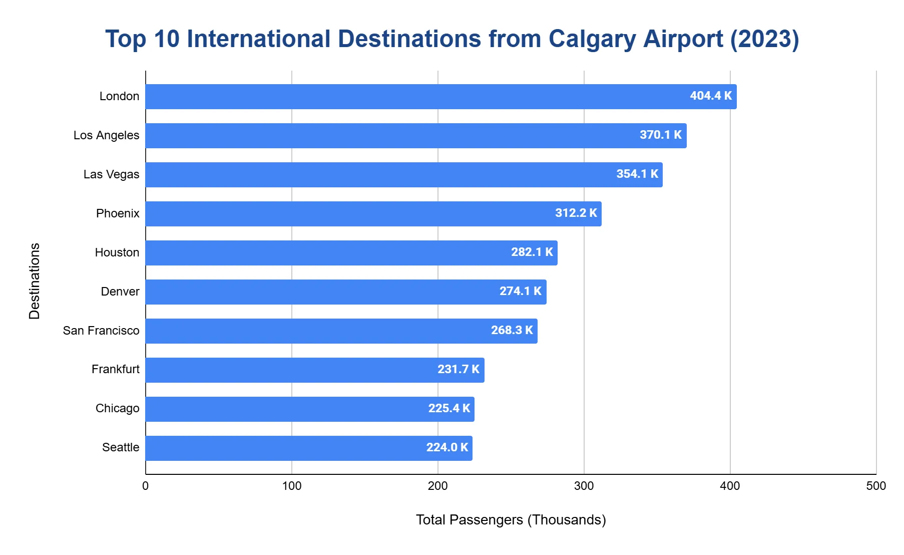 Horizontal bar chart of top 10 international destinations from Calgary in 2023 by passengers, led by London at 404.4K
